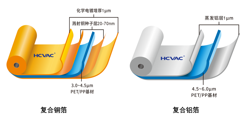 复合集流体布局企业及其最新研究现状！