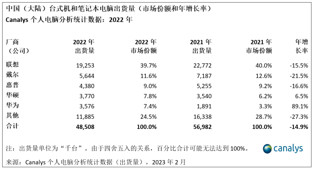 2023年中国个人电脑市场趋向平稳，2024 年增长可期