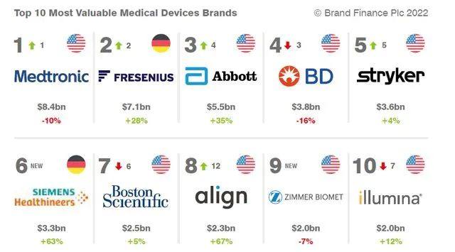 2022全球医疗器械品牌排行榜