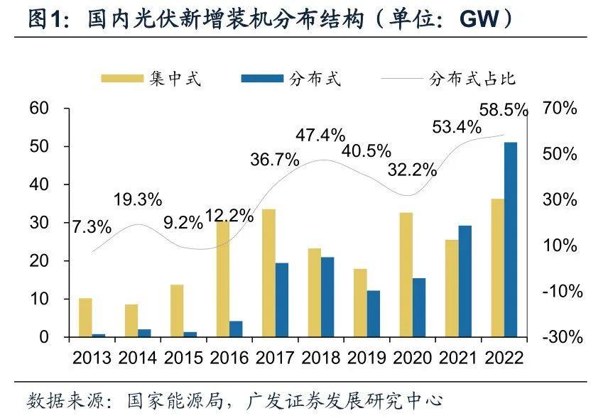 全球分布式光伏发展概览