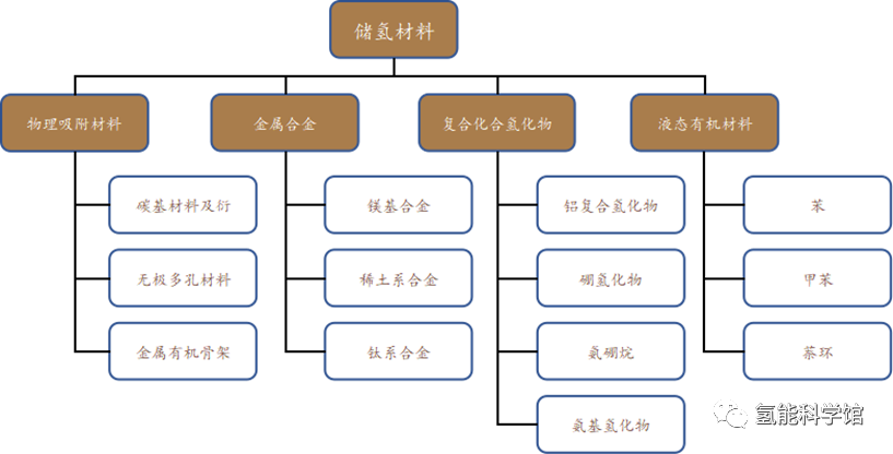 固态储氢与液态储氢技术原理对比