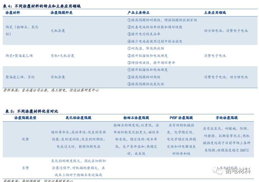 芳纶在锂电隔膜涂覆中的应用