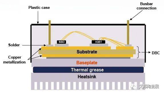 ​规模达84亿美元的IGBT要用哪些陶瓷基板