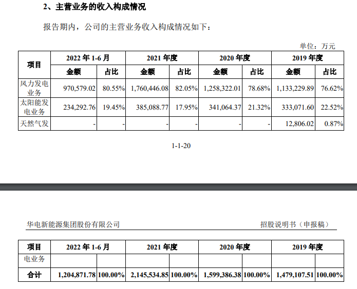 华电新能即将上市