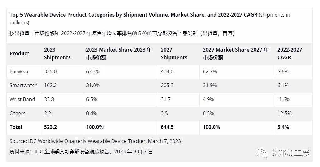 IDC 预估可穿戴设备今年开始反弹：出货量 4.427 亿台，同比增长 6.3%