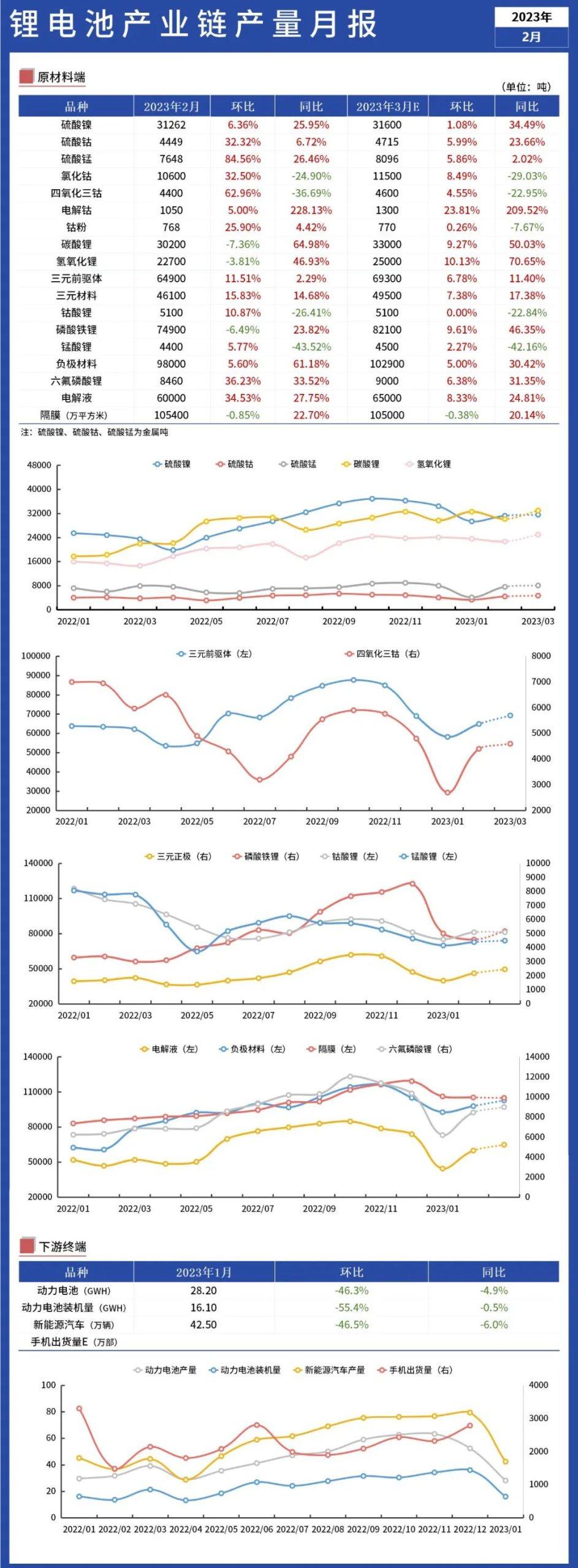 2023年2月锂电池产业链产量