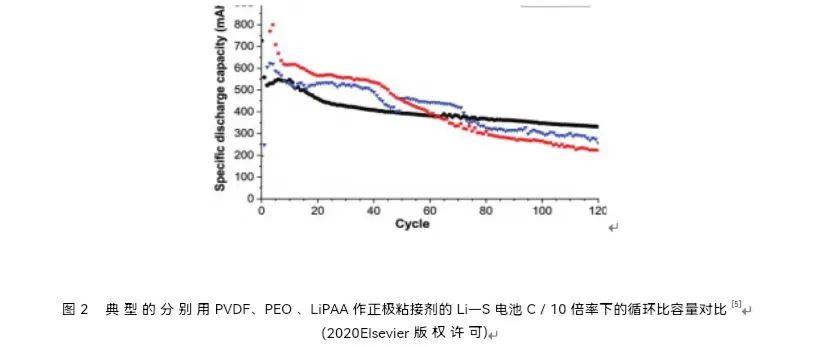 丙烯酸类聚合物用于锂电池粘结剂的优缺点及未来趋势