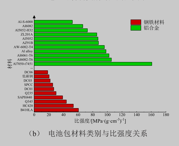 纯电动汽车电池包轻量化设计