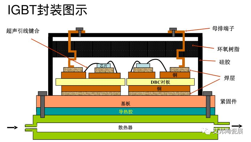 ​规模达84亿美元的IGBT要用哪些陶瓷基板