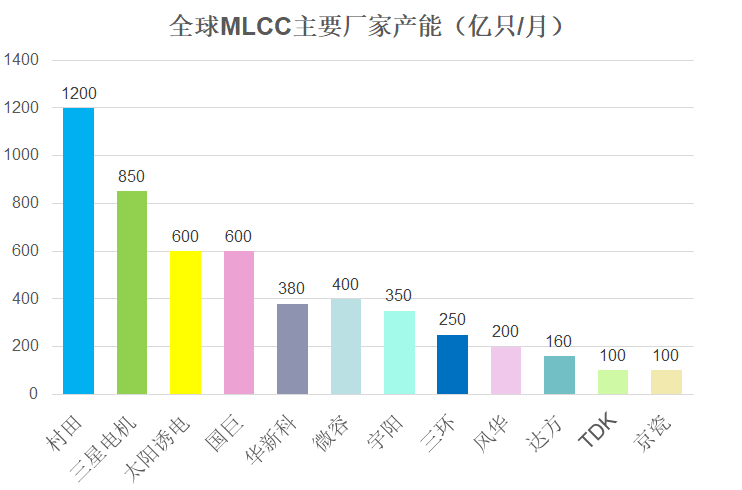 全球MLCC行业竞争愈加激烈，国内企业发展强劲