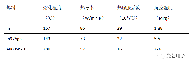 先艺产品|金锡焊料在大功率半导体激光器中的应用