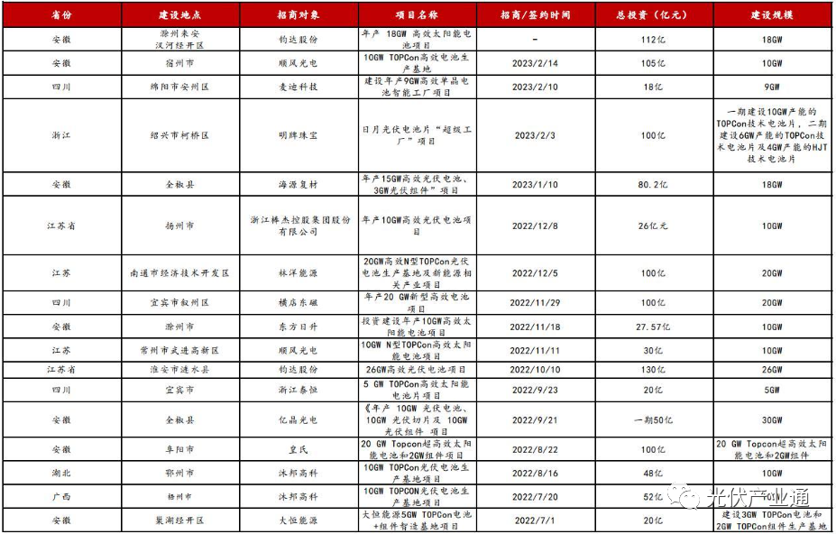 TOPcon扩产超预期，多元布局助力高成长