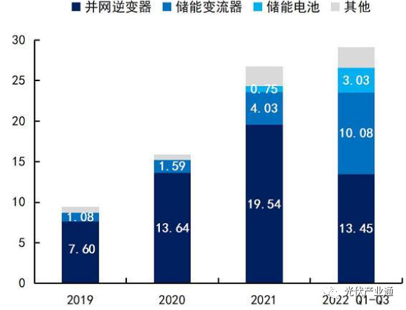 固德威:分布式光储逆变器领跑者 固德威:分布式光储逆变器领跑者