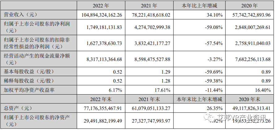 歌尔股份（002241）2022年报发布，XR等智能硬件收入占比达60%