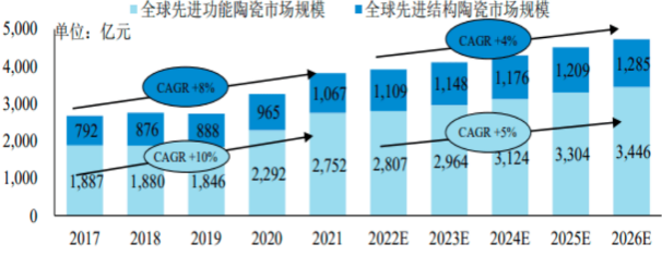 永鑫Portfolio|永鑫方舟联合领投三责新材Pre-IPO轮融资