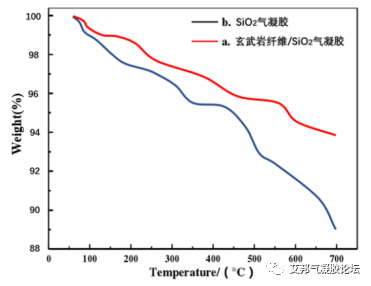 玄武岩纤维/SiO2气凝胶复合隔热材料的制备及性能研究