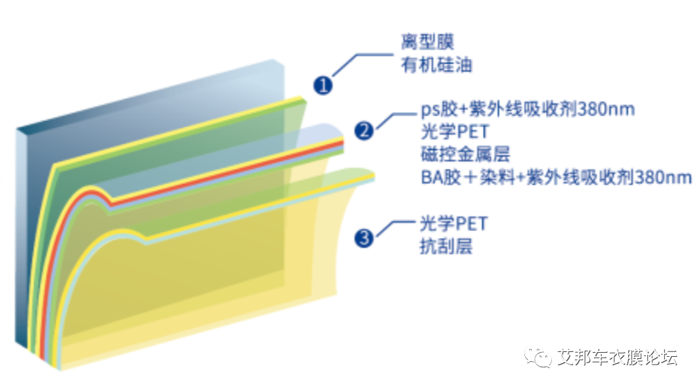 汽车窗膜的技术历程及热熔膜生产工艺介绍