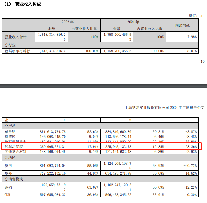 纳尔：2022年汽车功能膜销售收入近 3 亿人民币