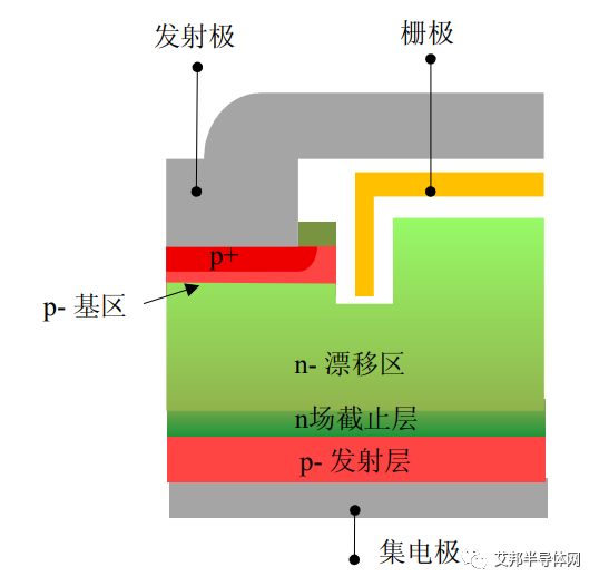 电动汽车 IGBT 芯片大电流密度、低损耗优化技术汇总