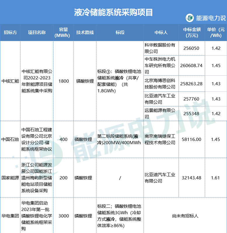 液冷储能赛道如何？