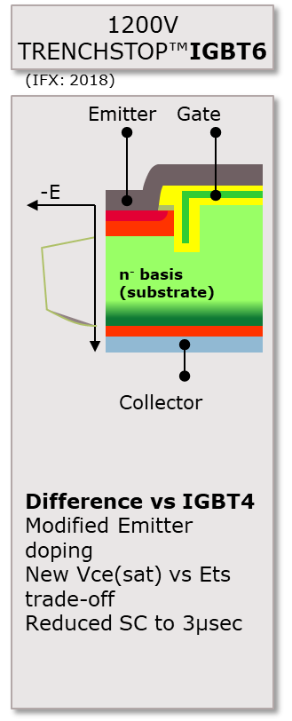 IGBT 芯片发展史
