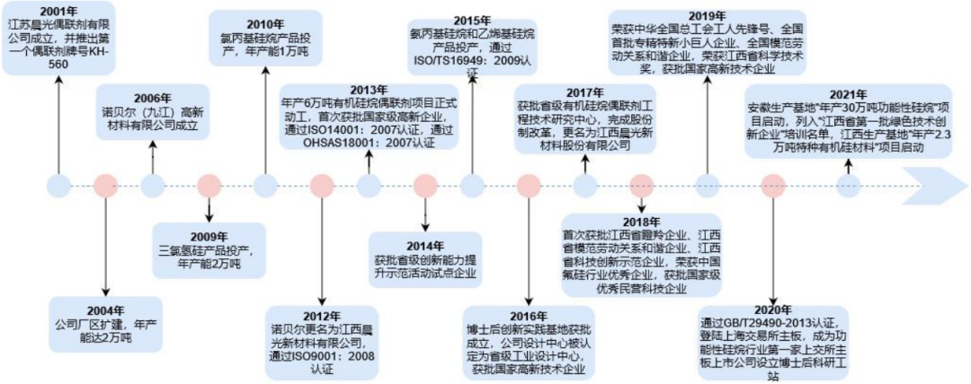 晨光新材：功能性硅烷再出发，潜在气凝胶优势领先