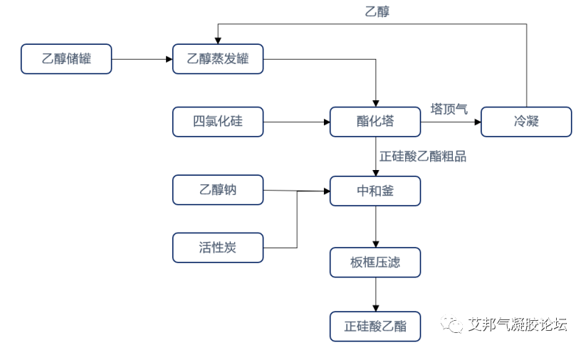 气凝胶的上游原料及主要企业概述