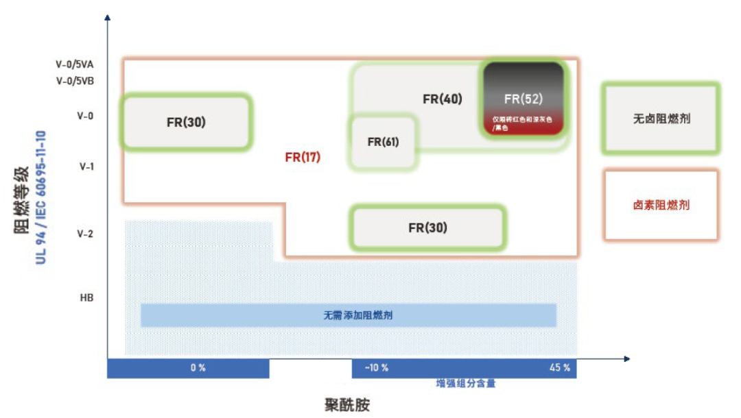 奥升德：阻燃聚酰胺稳定色彩和安全可靠可以兼得