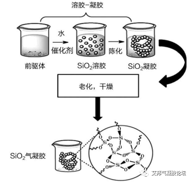 气凝胶的分类及特性