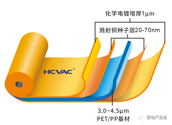 一步法PVD技术，助力复合集流体降本增效