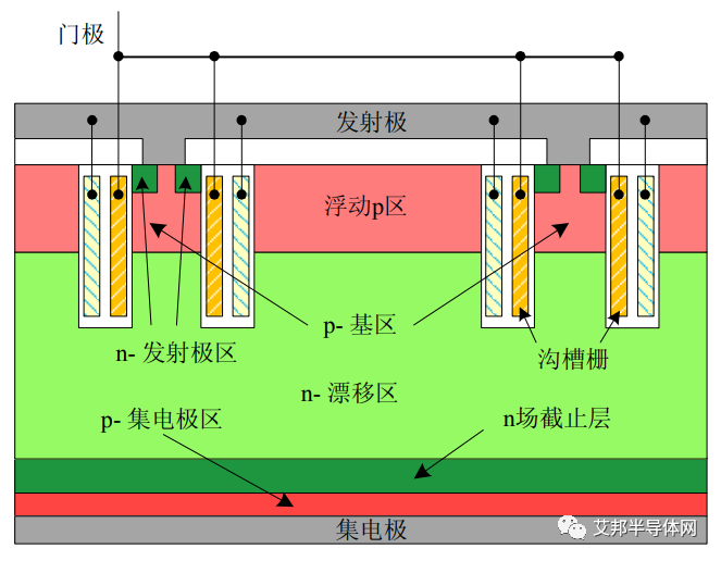 电动汽车 IGBT 芯片大电流密度、低损耗优化技术汇总