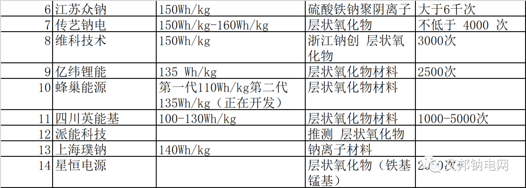 鈉離子電池量產元年，20家企業數據簡報.xls