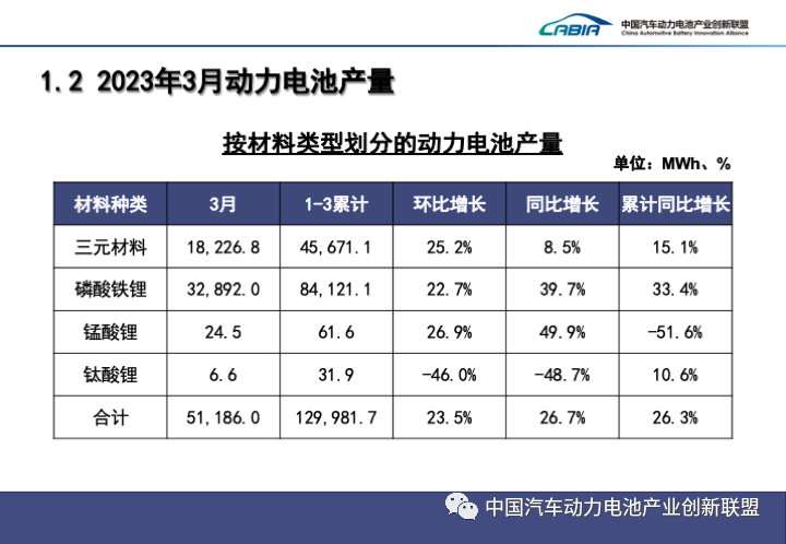 2023年3月动力电池装车量TOP15出炉