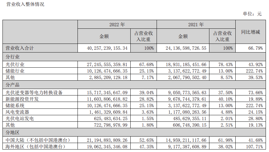 陽光電源2022年儲能營收增長222.74%!儲能系統全球發貨7.7GWh! 陽光電源2022年儲能營收增長222.74%!儲能系統全球發貨7.7GWh!