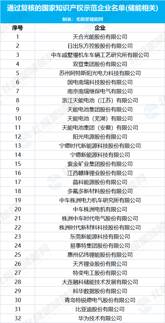 106家储能企业上榜！国家知识产权示范企业和优势企业名单