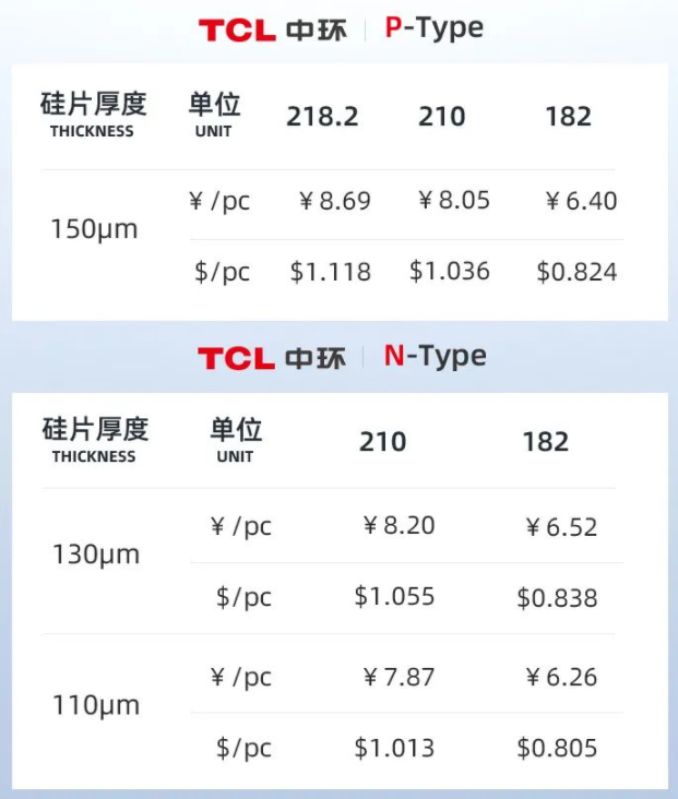 TCL中环公布最新硅片价格！4月组件又要涨？
