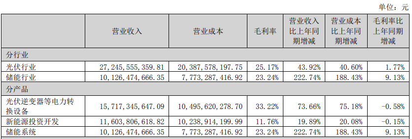 陽光電源2022年儲能營收增長222.74%!儲能系統全球發貨7.7GWh! 陽光電源2022年儲能營收增長222.74%!儲能系統全球發貨7.7GWh!