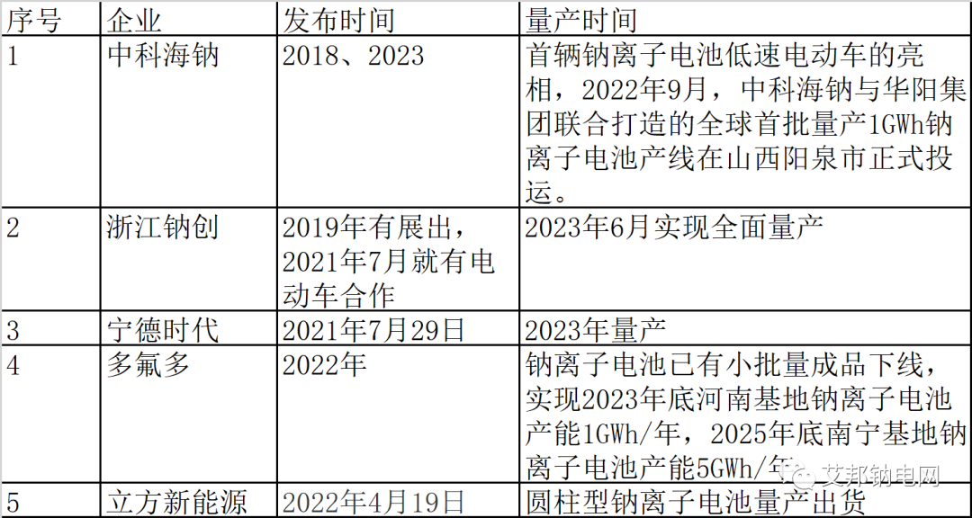 鈉離子電池量產元年，20家企業數據簡報.xls