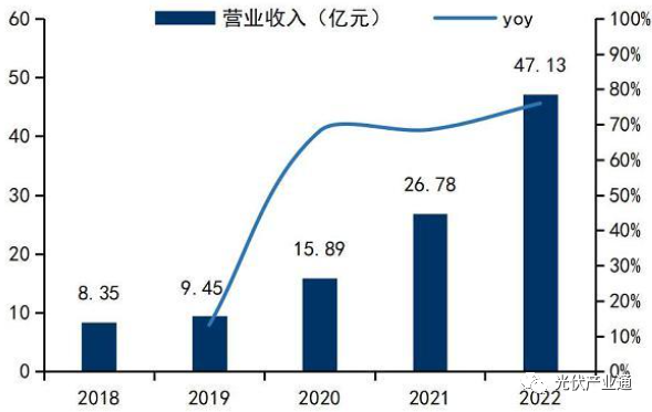 固德威:分布式光储逆变器领跑者 固德威:分布式光储逆变器领跑者