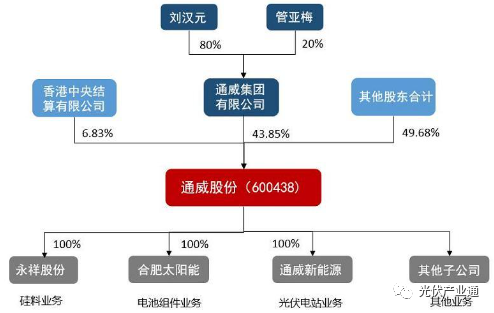 通威股份:如何从水产畜禽饲料公司成为光伏行业龙头? 通威股份:如何从水产畜禽饲料公司成为光伏行业龙头?