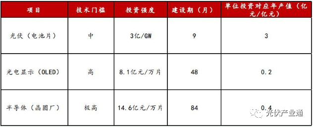 TOPcon扩产超预期，多元布局助力高成长