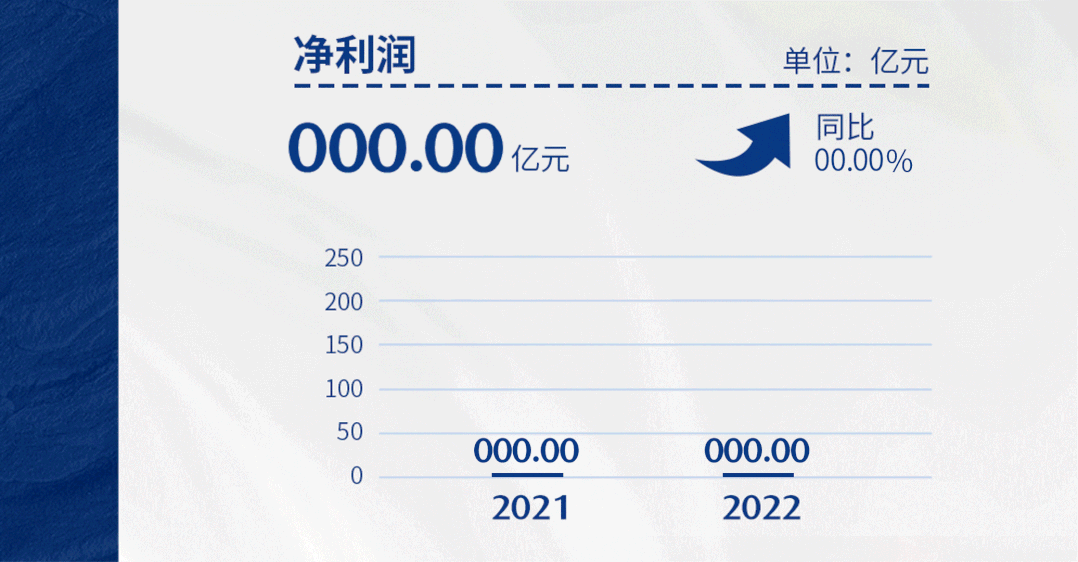 特變電工2022年主要業(yè)務(wù)全線增長 凈利潤158.83億增幅超118% 特變電工2022年主要業(yè)務(wù)全線增長 凈利潤158.83億增幅超118%