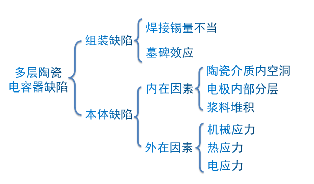 MLCC电容常见失效模式有哪些？该如何预防？