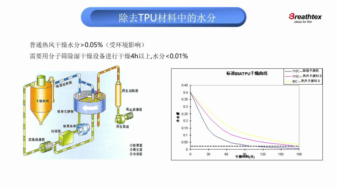 车衣TPU粒料除湿干燥影响分析