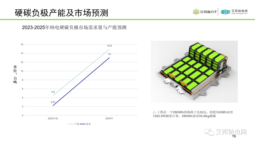 钠离子电池硬碳负极材料及供应商盘点.ppt