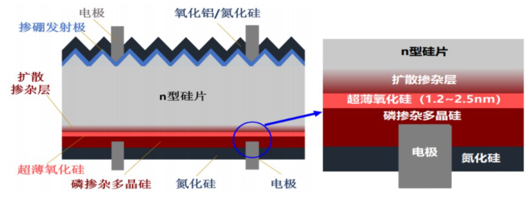 N型TOPCon电池技术