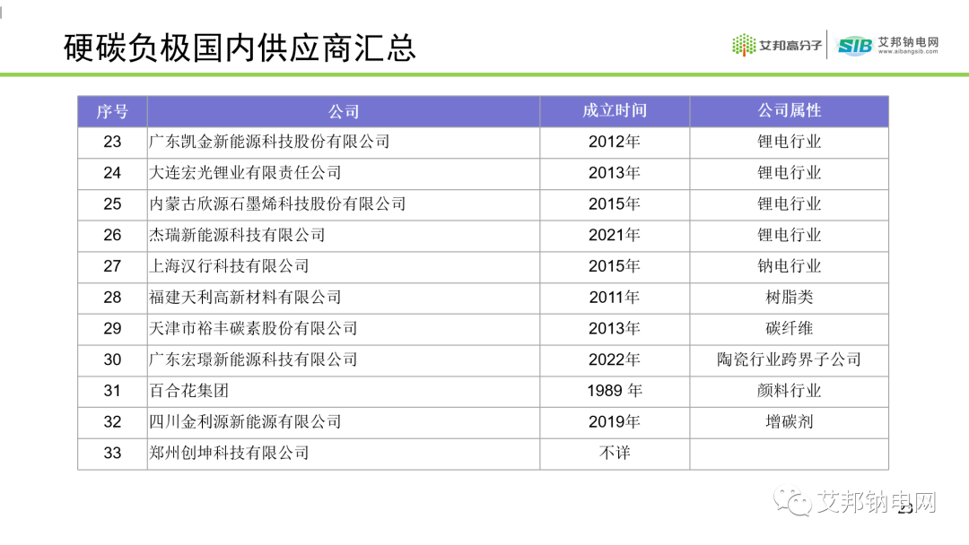 钠离子电池硬碳负极材料及供应商盘点.ppt