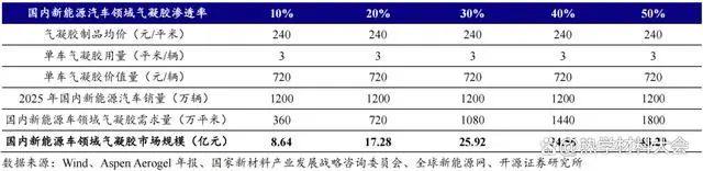 气凝胶：新能源车应用市场规模将达43亿！