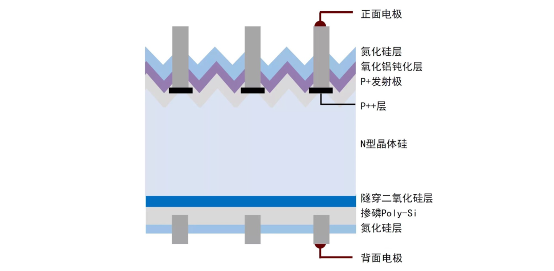 N型TOPCon电池技术