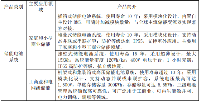 戶儲龍頭：派能科技2022年營收60億元！儲能產品銷售量3505.83MWh
